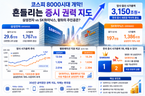 '코스피 왕좌' 흔들린다 ― 삼성전자 vs SK하이닉스, 30년 만의 시총 1위 격전