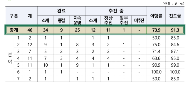 동구 공약 추진 현황. 동구청 제공