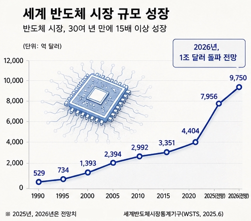 세계 반도체 시장 규모 성장 그래프. AI로 생성한 이미지