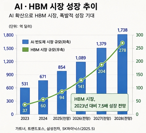 AI·HBM 시장 성장 추이. AI로 생성한 이미지