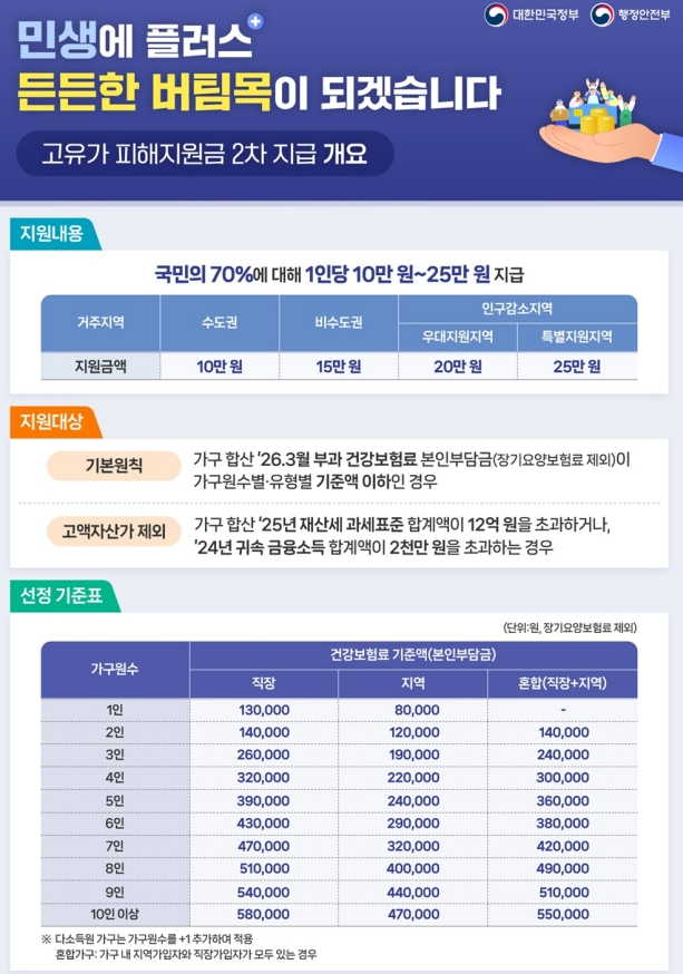 2차 재난지원금 안내문. [사진=기장군]