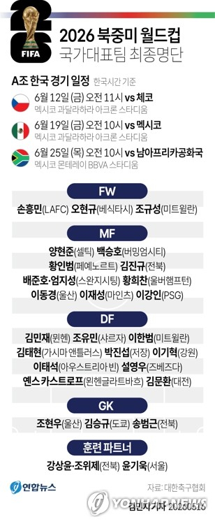 2026 북중미 월드컵 국가대표팀 최종명단. 연합뉴스