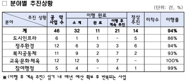 대구 서구청 민선8기 공약사업 분야별 추진상황. 서구청 제공