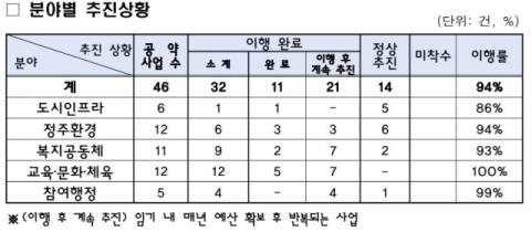 [기초단체장 공약리포트] 서대구역 시대 열었지만…'완성형 서구'는 아직 진행형