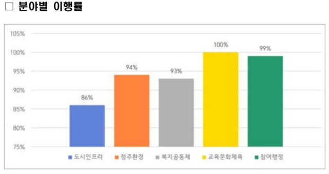 대구 서구청 민선 8기 공약사업 분야별 이행률. 김지수 기자