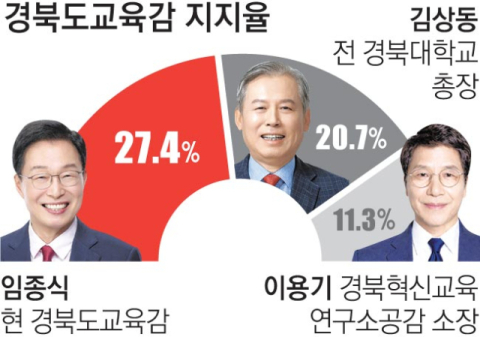 [여론조사] 경북도교육감 임종식 27.4% vs 김상동 20.7% vs 이용기 11.3%  