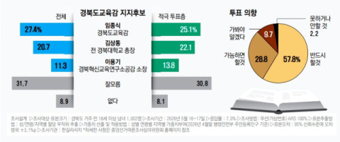 [여론조사] 임종식·김상동, 권역별·세대별 표심 갈려…부동층 40% 관건