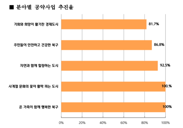 대구 북구 민선8기 분야별 공약사업 추진율. 북구청 제공