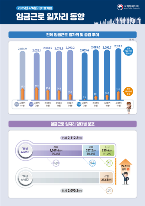 지난해 임금근로 일자리 22만개 늘었다…60대·돌봄 일자리 증가 주도