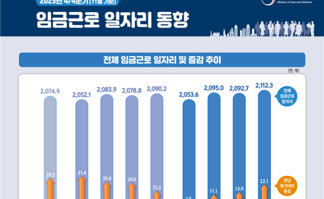 지난해 임금근로 일자리 22만개↑…60대·돌봄 증가 주도