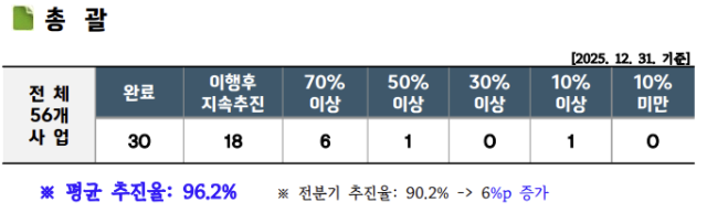대구 수성구청 민선8기 공약사업 분야별 추진상황. 수성구청 제공