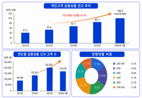 한투證, 개인고객 금융상품 100조 원 돌파…매달 1.3조씩 늘었다