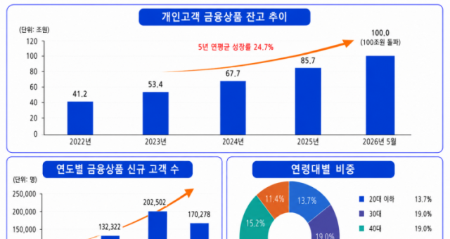 한투證, 개인 금융상품 100조 돌파…매달 1.3조 늘었다