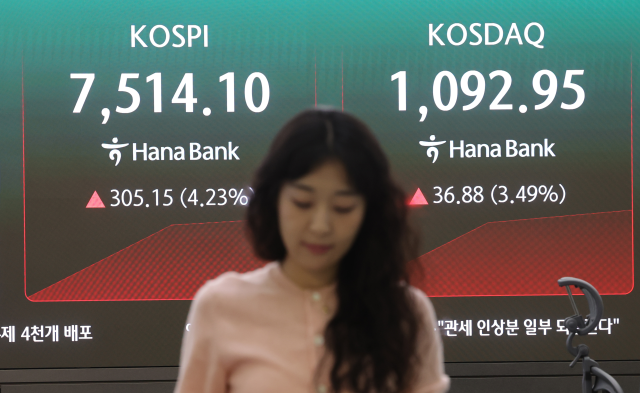 코스피, 3.85% 급등 7,486 포인트로 출발…7,400선 회복
