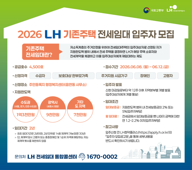LH, 무주택 저소득가구 전세임대 4,500가구 공급