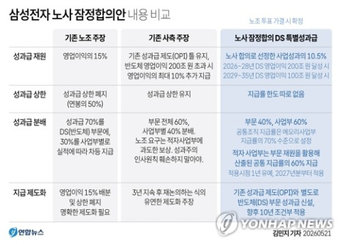 DS 6억, DX 600만원…성과급 100배차 '노노 갈등' 도화선