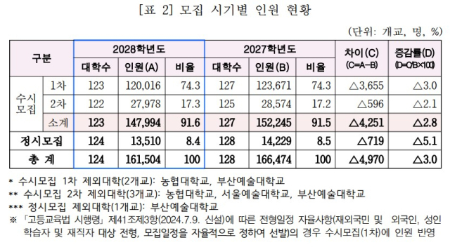 2028학년도 전문대학 입학전형 시행계획 주요 사항. 전문대 교협 제공