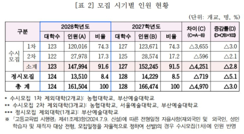 전문대 입시도 꾸준히 '수시 강세'… 10명 중 9명은 수시 선발 