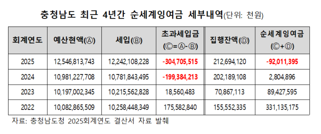 충청남도 최근 4년간 순세계잉여금 세부내역. 충청남도 2025회계연도 결산서