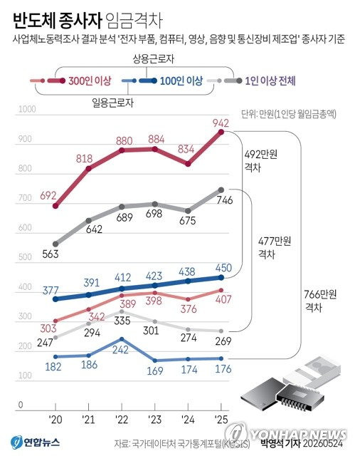 [그래픽] 반도체 종사자 임금격차 (서울 = 연합뉴스) 박영석 기자 = 24일 국가데이터처 국가통계포털(KOSIS)이 제공하는 사업체노동력조사 결과를 분석해보면 지난해 \