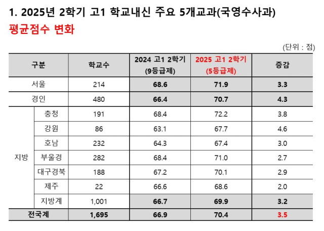 2025년 2학기 고1 주요 5개 교과 학교 내신 점수. 종로학원 제공