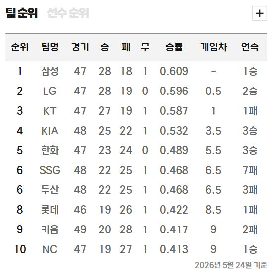 2026 프로야구 순위표(5월 24일 기준). KBO 제공