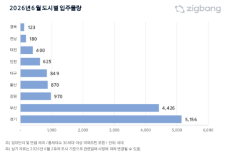 대구 아파트 입주물량 큰 변동…하반기 감소세 뚜렷해져 물량 감소 이어지나