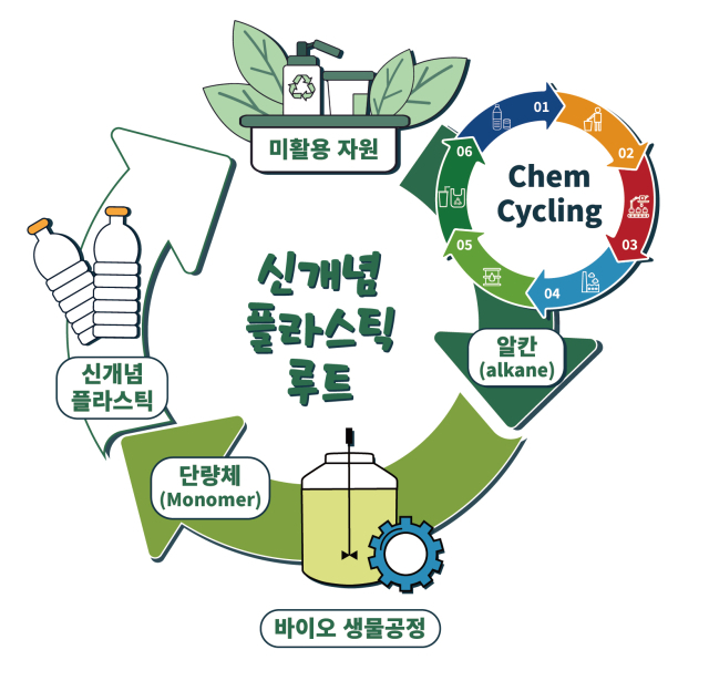 비욘드 플라스틱 공정 과정. 한국섬유개발연구원 제공