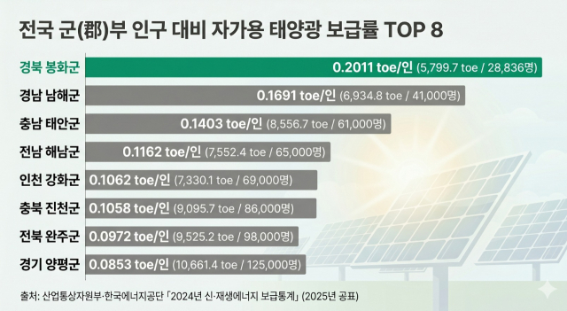 전국 군 부 인구 대비 자가용 태양광 보급률 순위. 봉화군 제공