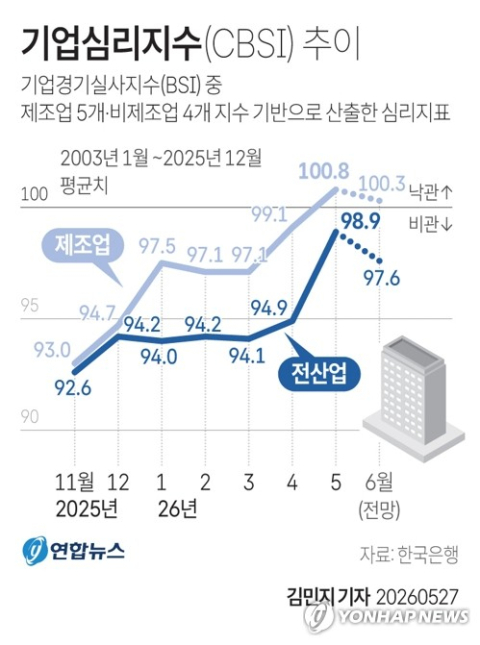 전국 기업심리 3년 7개월 만에 최고…대구경북 제조업도 웃었다