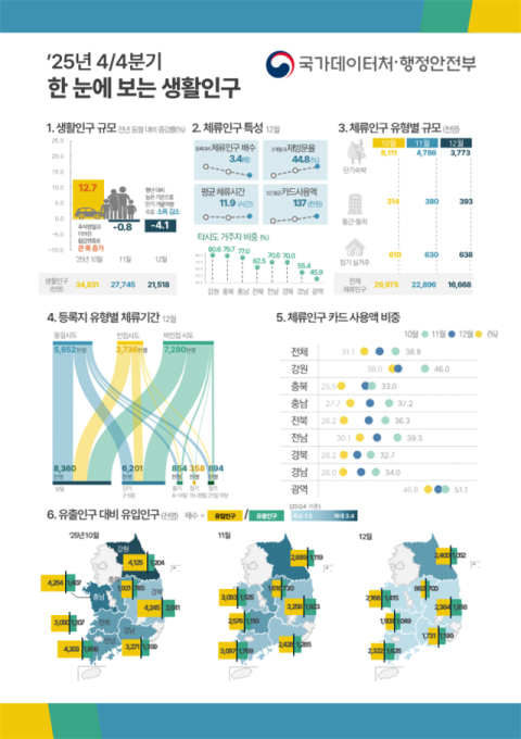 경북 인구감소지역 체류인구, 등록인구의 5배 넘어