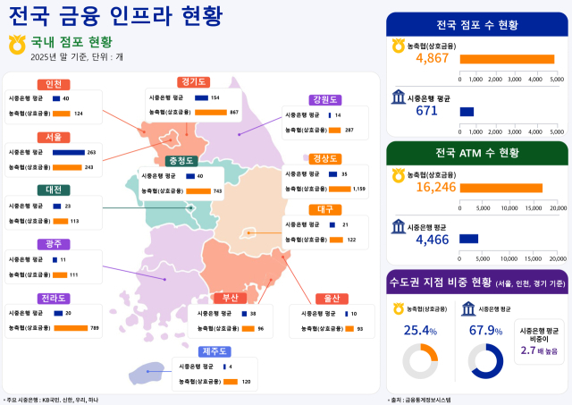 전국 금융 인프라 현황 인포그래픽. 2026.5.28. 농협 제공