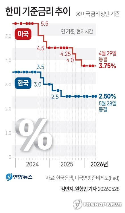 [그래픽] 한미 기준금리 추이 (서울=연합뉴스) 김민지 기자 = 한국은행 금융통화위원회가 28일 통화정책방향 회의에서 기준금리를 연 2.50%로 유지했다. 8연속 동결이다. minfo@yna.co.kr X(트위터) @yonhap_graphics 인스타그램 @yonhapgraphics (끝)