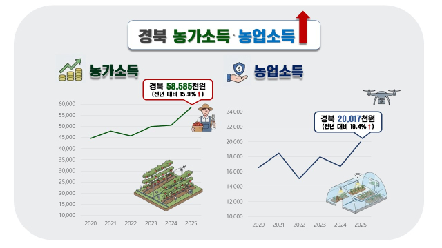 2025 농가경제 조사결과. 경북도 제공.