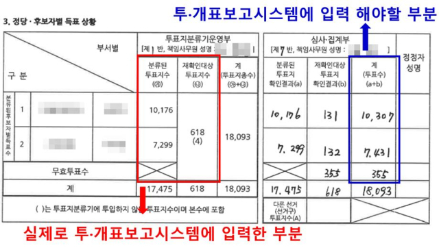 투표지 분류기 오입력 예시. 경북도 선거관리위원회 제공.
