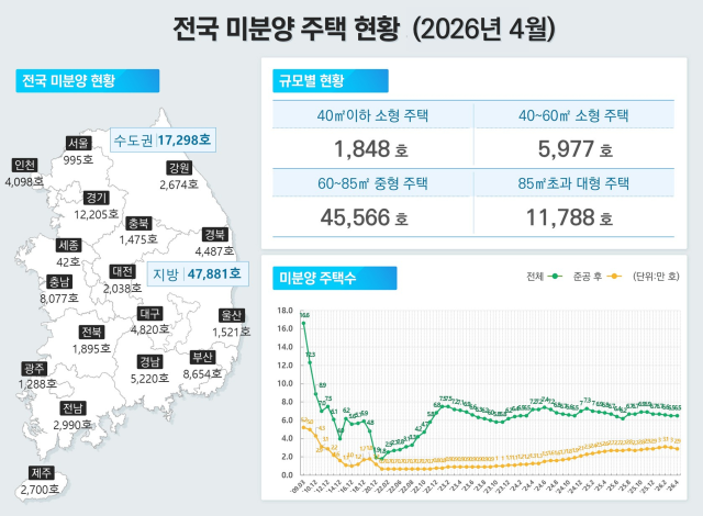 26년 4월 주택통계 인포그래픽. 2026.5.29. 국토교통부 제공