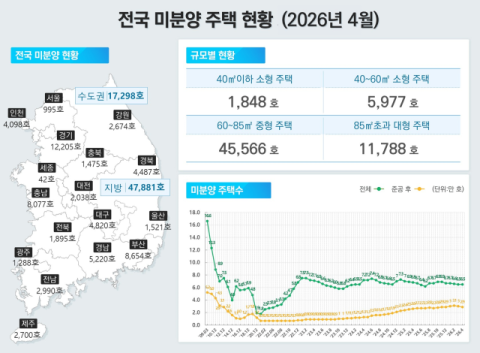 대구 4월 신규 분양 '0'…준공후 미분양은 4천가구 육박