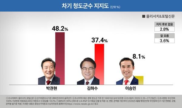 2026년 전국동시지방선거 경북 청도군수 선거 여론조사 결과표.
