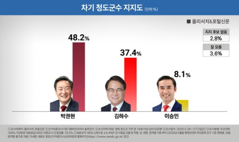 청도군수 지지도, 박권현 48.2% 김하수 37.4%...오차범위 밖 선두