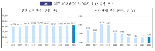 지난 10년간 신간 발행 추이 표. 대한출판문화협회