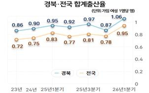 '저출생과의 전쟁' 통했나…경북 출산율 6년 만에 1명대