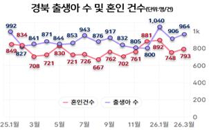 경북 출생아 수 및 혼인건수. 경북도 제공.