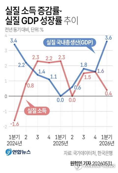 반도체 훈풍 부는데…성장률·소득 증가율 격차 2년만에 최대