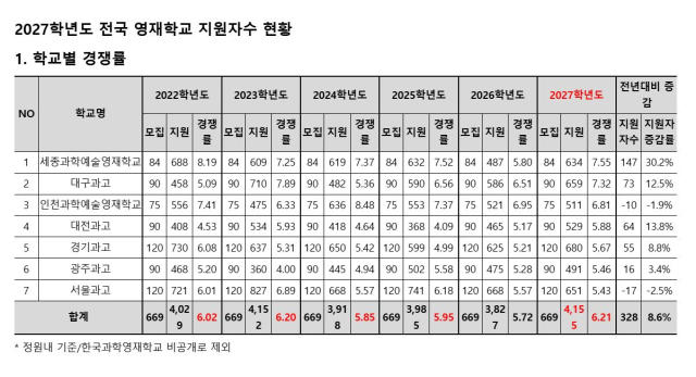 2027학년도 전국 영재학교 지원자 수 현황. 종로학원 제공