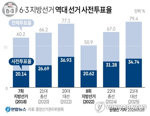 [그래픽] 6·3 지방선거 역대 선거 사전투표율 (서울=연합뉴스) 원형민 기자 = 6·3 지방선거 및 국회의원 재·보궐선거 사전투표일이 하루 앞으로 다가왔다. circlemin@yna.co.kr X(트위터) @yonhap_graphics 인스타그램 @yonhapgraphics (끝)