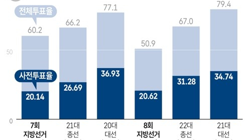 대구 사전투표율 상승… 추경호-김부겸 빅매치 효과?