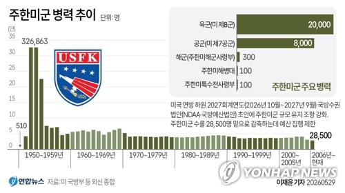 [그래픽] 주한미군 병력 추이 (서울=연합뉴스) 이재윤 기자
