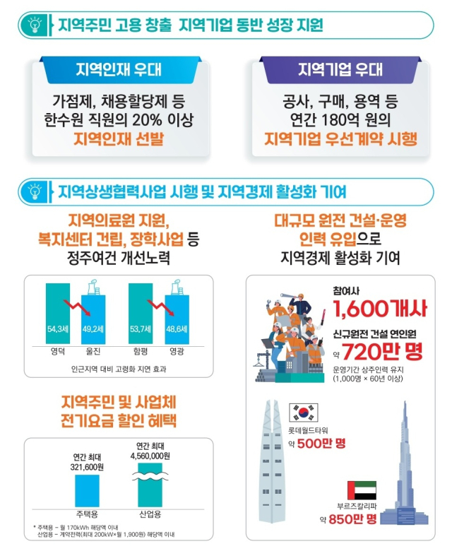 신규 원전 건설로 인한 지역 경제 기대 낙수효과표. 범영덕유치위원회 제공