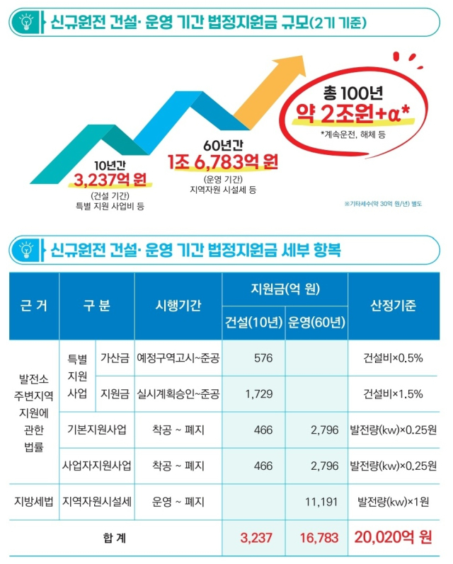 신규원전 건설에 따른 법정지원금표. 범영덕원전유치위원회 제공