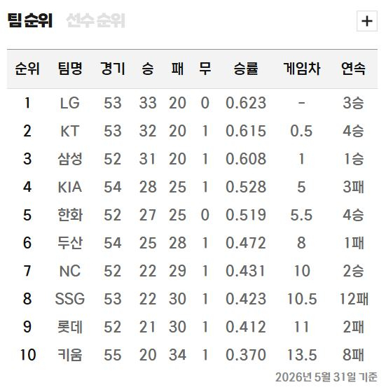 프로야구 2026시즌 순위표. KBO 제공